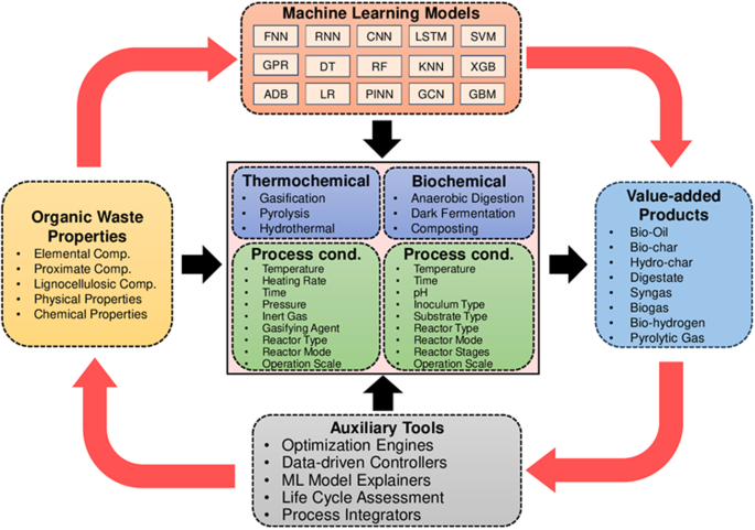 Machine learning for sustainable organic waste treatment
