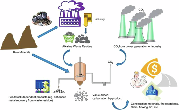 Mineralization of alkaline waste for ccus