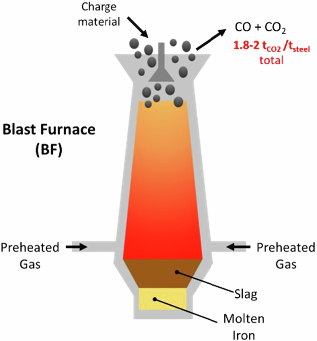 Hydrogen as a Low-Carbon Alternative Reductant for Iron Production