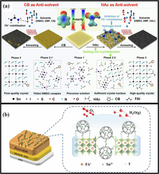 Advancement of technology towards developing perovskite-based solar cells for renewable energy harvesting and energy transformation applications