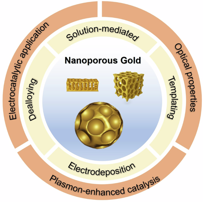best time to take pure glutathione gold Nanoporous architectures: design, function, and emerging applications Option:1 Pack (15 ct) Glutathione Serum | Hyaluronic sensitive skin cream pakistan