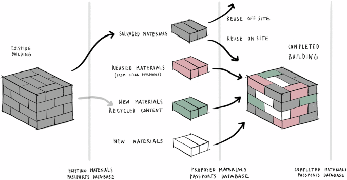 Eight recommendations to adopt materials passports and accelerate material reuse in construction: insights from academia and practice