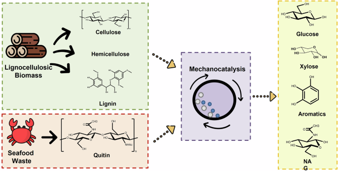 Mechanocatalysis: background and challenges - npj Materials Sustainability