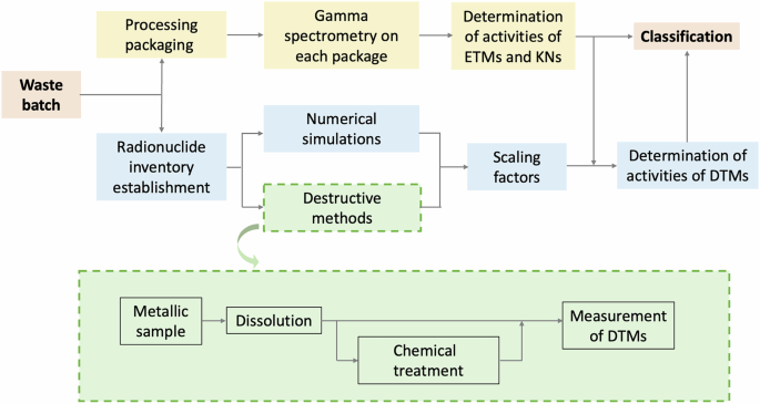 Nuclear waste is a 'ticking time bomb'—new testing methods aim to finally make disposal safe.