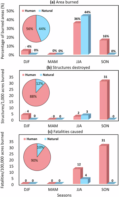 Compounding Effects Climate Risk Compounding effects of climate change and WUI expansion quadruple the ...