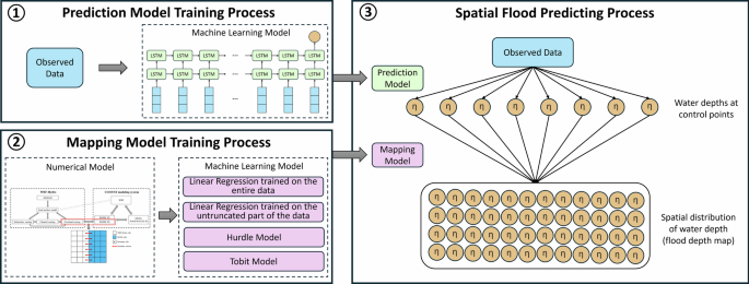 A machine learning-based prediction-to-map framework for rapid and accurate spatial flood prediction
