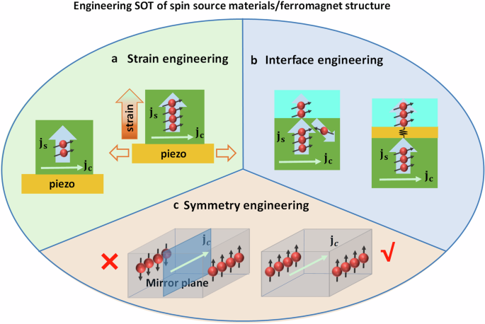 Recent progress on controlling spin-orbit torques by materials 