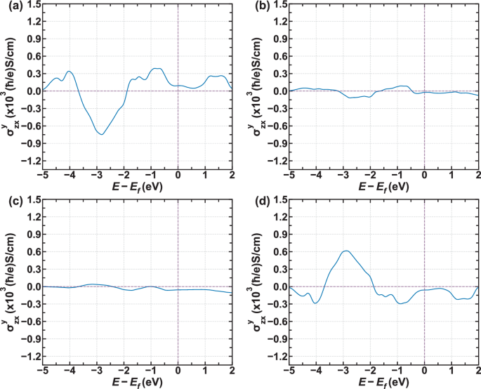 Spin-Hall effect in topological materials: evaluating the proper spin ...