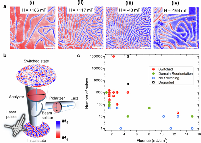 Laser-induced topological spin switching at room temperature in the van der Waals ferromagnet Fe3GaTe2