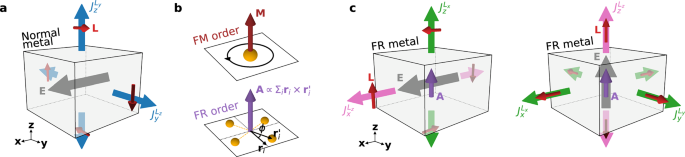 Unconventional orbital currents and torques due to ferro-rotational orbital textures
