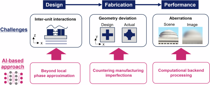 AI for optical metasurface | npj Nanophotonics