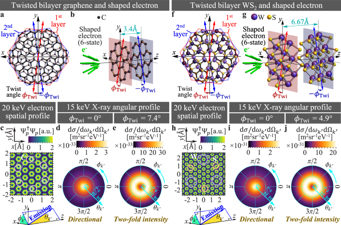 Enhancing X-ray generation from twisted multilayer van der Waals ...