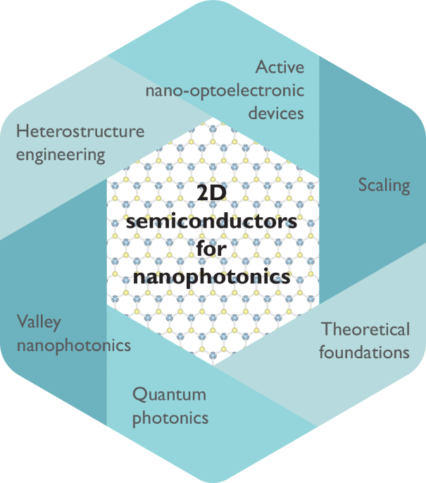 Photonics in Flatland: challenges and opportunities for nanophotonics ...