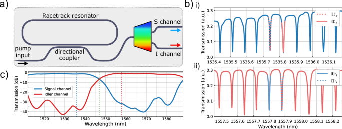 A silicon integrated source of hyper-entangled photon pairs with rate ...