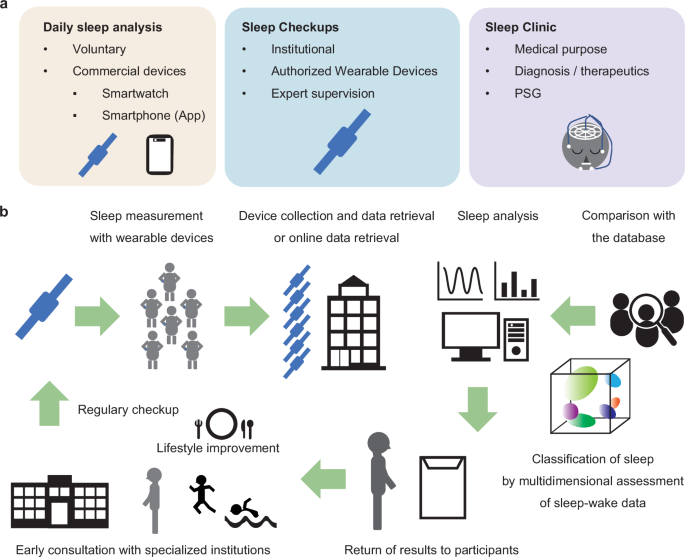 Preventive circadian medicine: improving health with sleep checkups