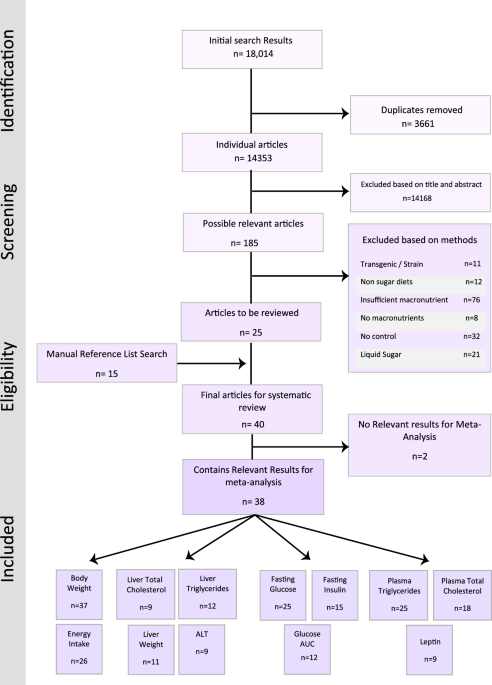 The effect of high-sugar feeding on rodent metabolic phenotype: a ...