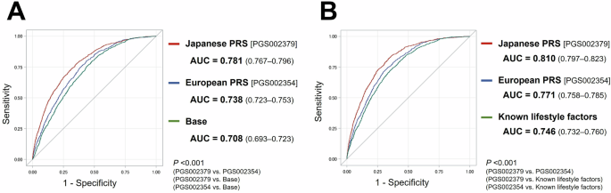 Comparison of polygenic risk scores for type 2 diabetes developed from ...