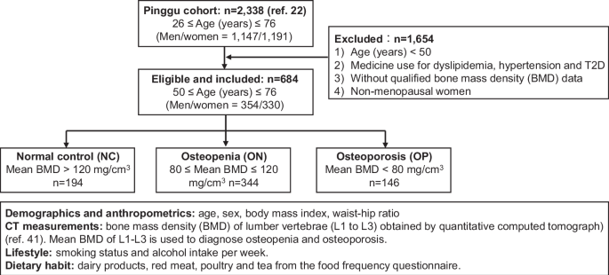 Metagenomic analysis revealing links between age, gut microbiota and bone loss in Chinese adults Metagenomic analysis revealing links between age, gut microbiota and bone loss in Chinese adults