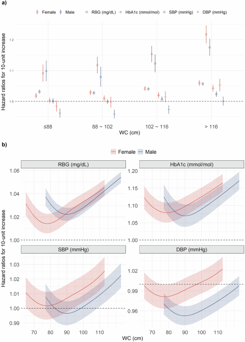 Complex interaction of waist circumference, cardiometabolic markers, and sex on elderly mortality: a cohort study of 0.4 million UK adults