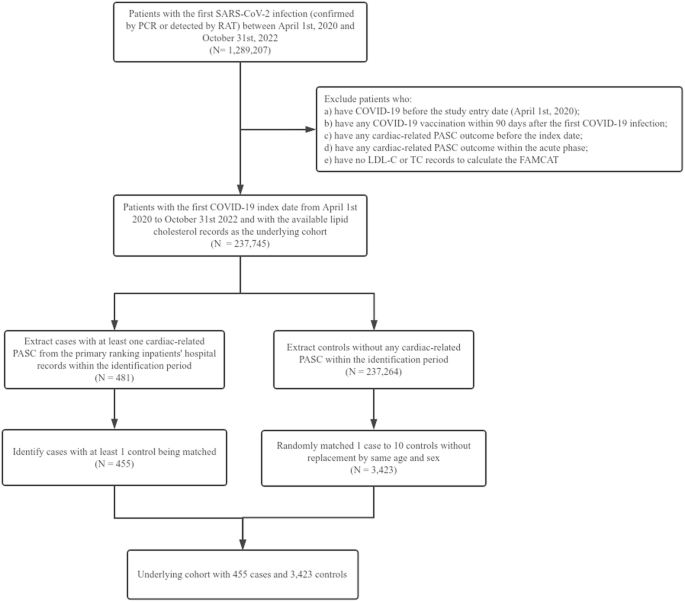 Risk factors for long-term cardiovascular post-acute sequelae of covid-19 infection: a nested case-control study in hong kong