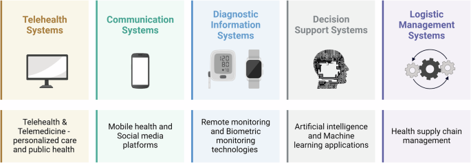 Evaluating the digital health technology landscape in sub-Saharan Africa and its implications for cardiovascular health