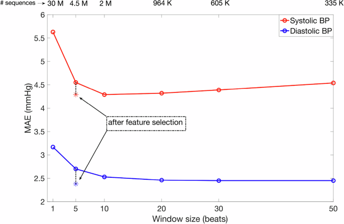 Non-Invasive Estimation of Arterial Blood Pressure Using Machine Learning: Subject-Specific, Gender-Neutral, and Race-Neutral Approaches