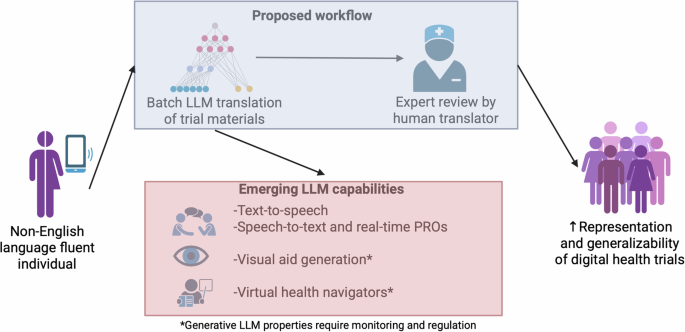 Leveraging large language models to bridge the digital divide in ...