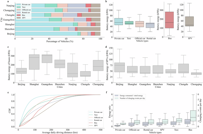 Large-scale empirical study of electric vehicle usage patterns and ...