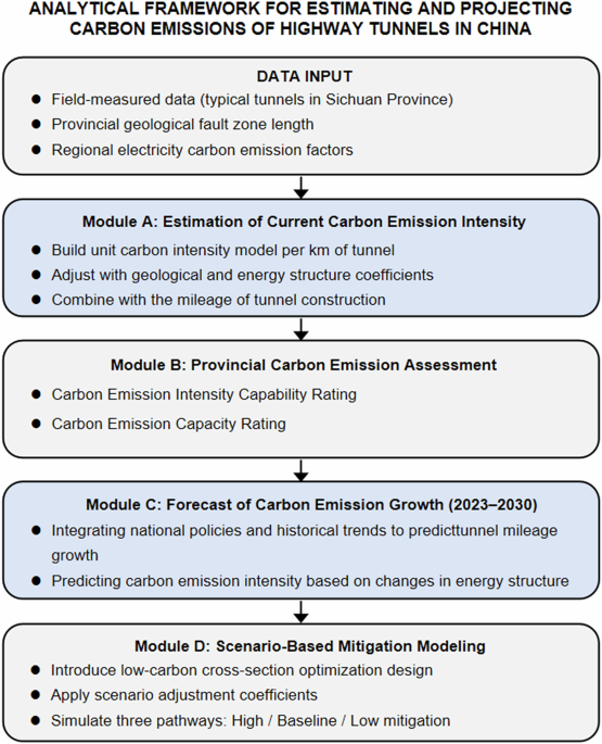 Rising carbon emissions from expanding highway tunnels and reduction ...