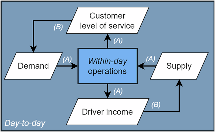 Two-sided dynamics in duopolistic ridesourcing markets with private and pooled rides