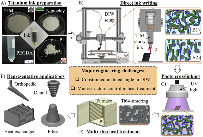 Distance-controlled direct ink writing of titanium alloy with enhanced ...