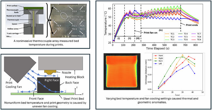 Investigating the effect of nonuniform forced convection on local polymer properties and geometric fidelity in fused filament fabrication - npj Advanced Manufacturing