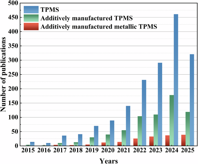 Additively manufactured metallic TPMS lattice structures: design strategies, fabrication, multifunctional properties, and applications