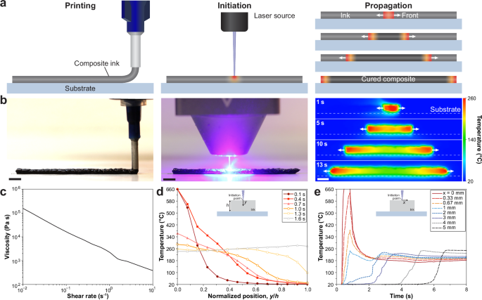 Non-contact photothermal initiation of frontal polymerization during 3D printing of polymer composites - npj Advanced Manufacturing