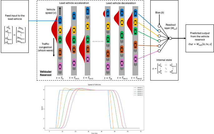Boosting Machine Learning for Traffic Dynamics with Diverse Driving Policies