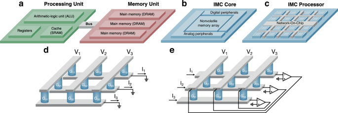 Achieving high precision in analog in-memory computing systems - npj Unconventional Computing