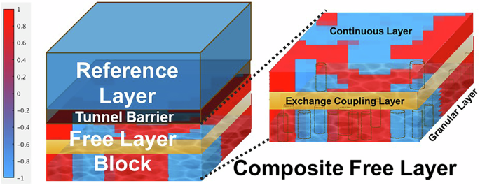 Scalable and robust multi-bit spintronic synapses for analog in-memory computing - npj Unconventional Computing