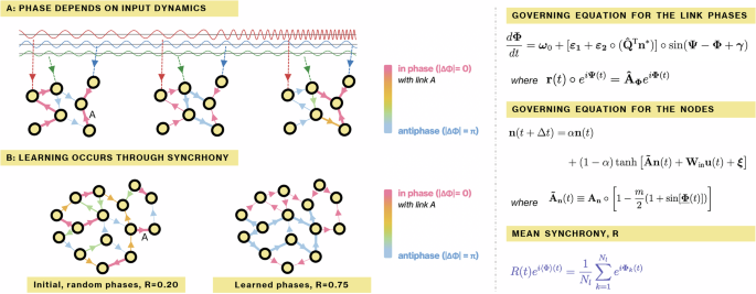 Emergent detection of concept drift within the glia-inspired ‘rhythmic sharing’ algorithm