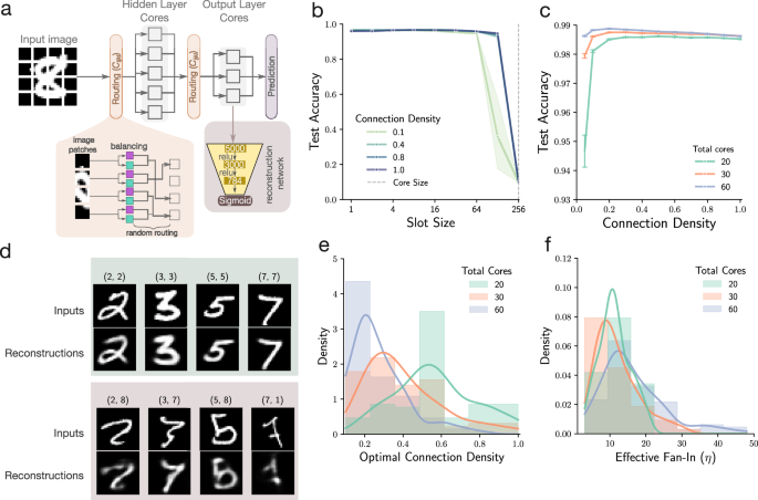 ScRRAMBLe: block-sparse deep learning architecture for analog in-memory computing accelerators