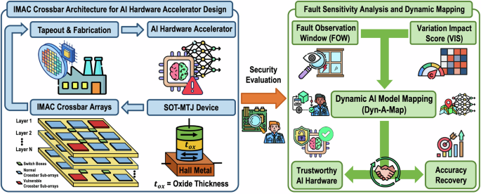 Dyn-A-Map: Dynamic AI-Model Mapping for robust and accurate MRAM-based analog edge computing