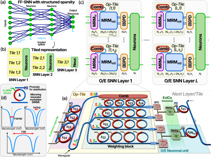 SEPhIA: spiking electro-photonic integrated tiled architecture leveraging multi-wavelength lasers for scalable optical neuromorphic computing - npj Unconventional Computing