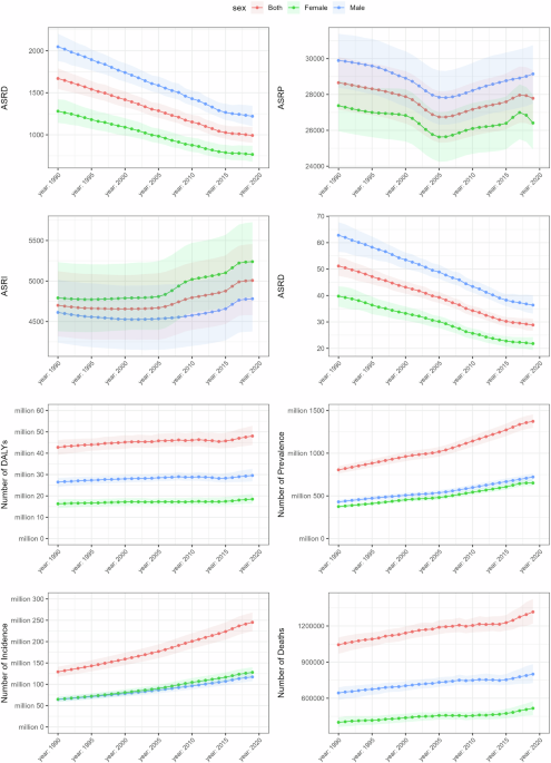 The burden of digestive diseases in Asian countries and territories from 1990 to 2019: an analysis for the Global Burden of Disease 2019 study The burden of digestive diseases in Asian countries and territories from 1990 to 2019: an analysis for the Global Burden of Disease 2019 study