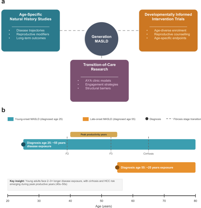 Generation MASLD: a precision medicine framework for young-onset metabolic dysfunction-associated steatotic liver disease