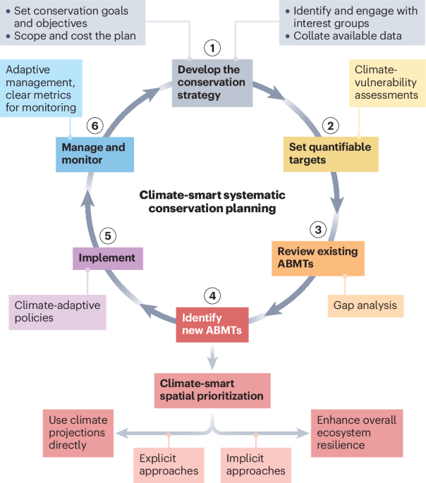 Current approaches and future opportunities for climate-smart protected ...