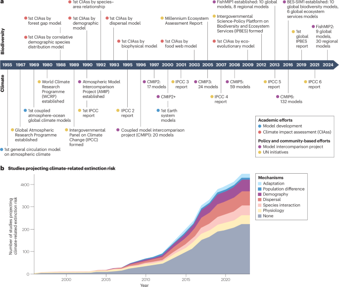 जैव विविधता विज्ञान और नीति को अधिक मॉडल अंतरतुलना की आवश्यकता है