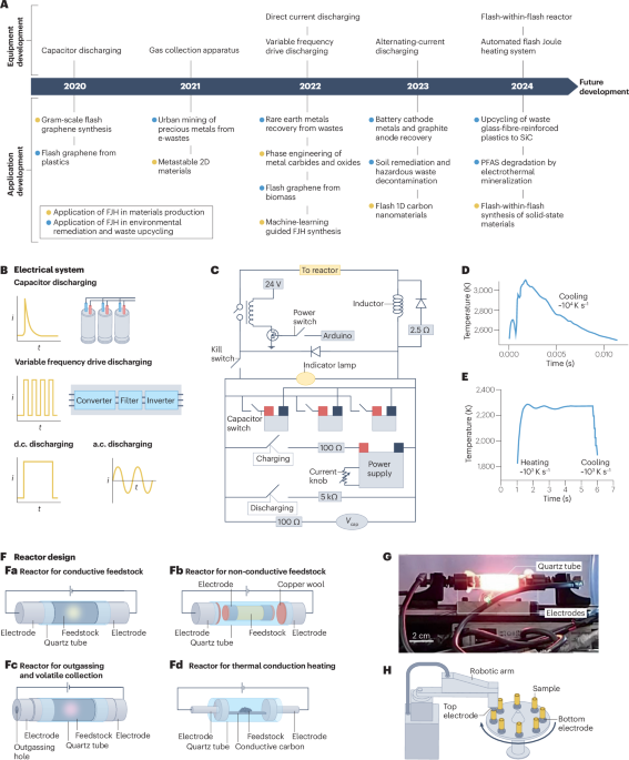 Flash Joule heating for synthesis, upcycling and remediation