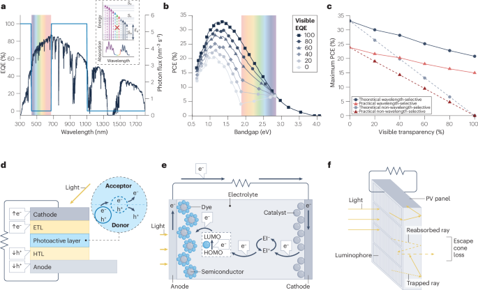 Wavelength-selective transparent solar cells | Nature Reviews Clean Technology