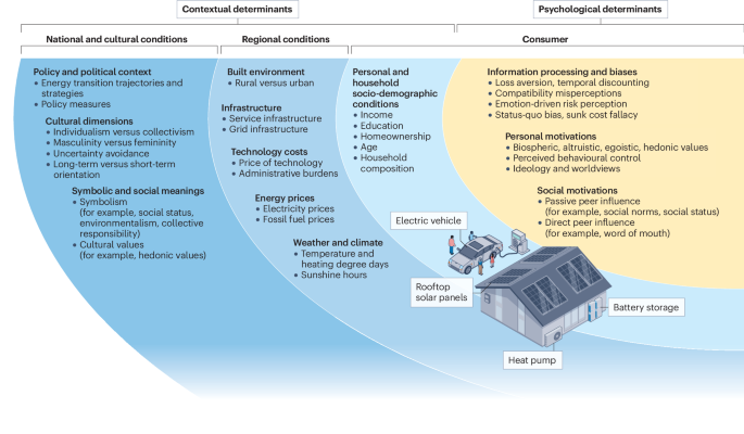 Psychological and contextual determinants of clean energy technology adoption
