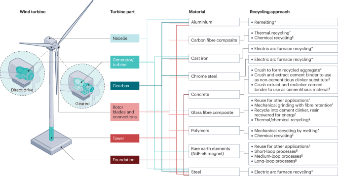 Wind Rell Life End-of-life management for wind turbines | Nature Reviews Clean Technology