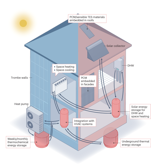 Increasing the sustainability of buildings by using thermal energy ...